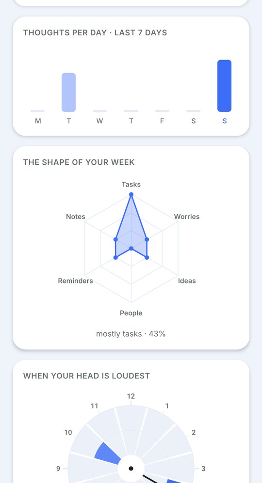 Charts: thoughts per day as bars, and a radar showing the week was mostly tasks at forty-three per cent.